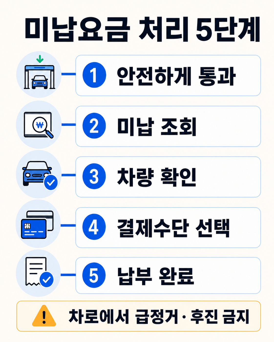 하이패스 미납요금 조회·납부방법|고속도로 지나친 뒤 어떻게 할까? 이용 방법