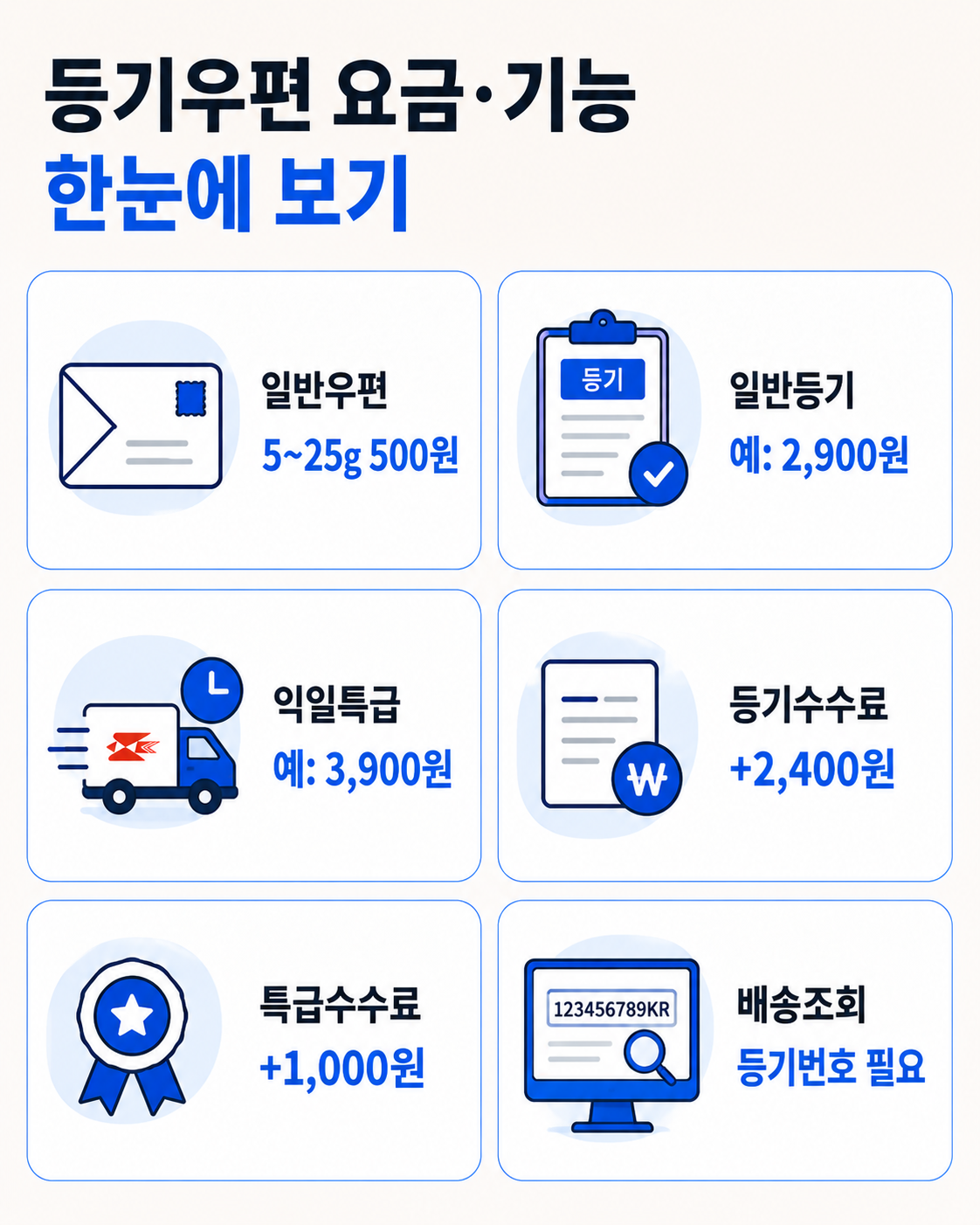 등기우편 요금·기능 한눈에 정보형 카드