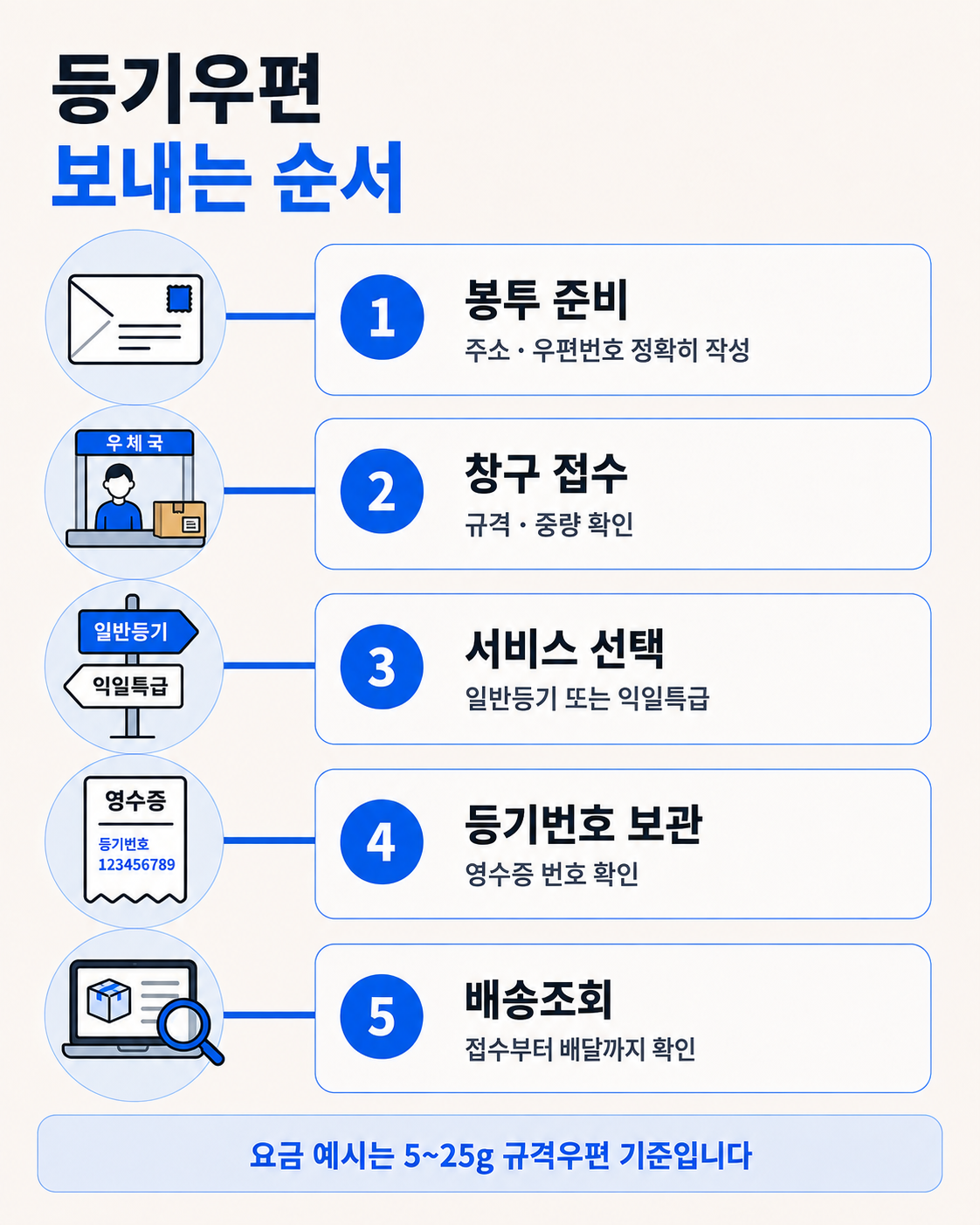 등기우편 보내는 순서 단계별 안내