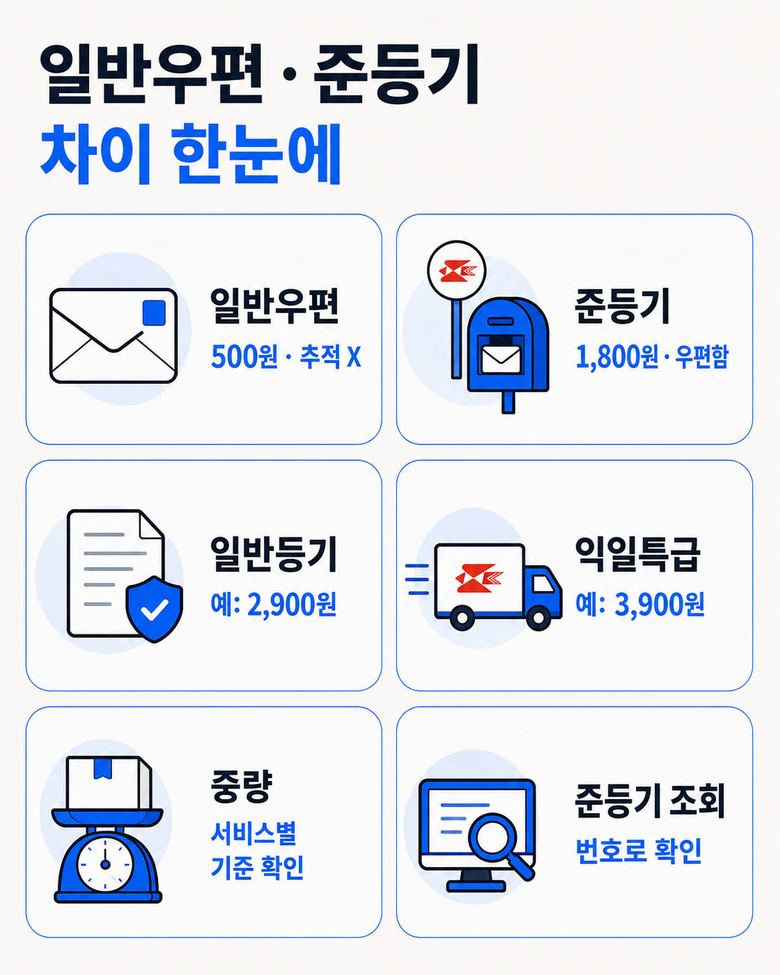 일반우편 · 준등기 · 등기 비교 정보형 카드