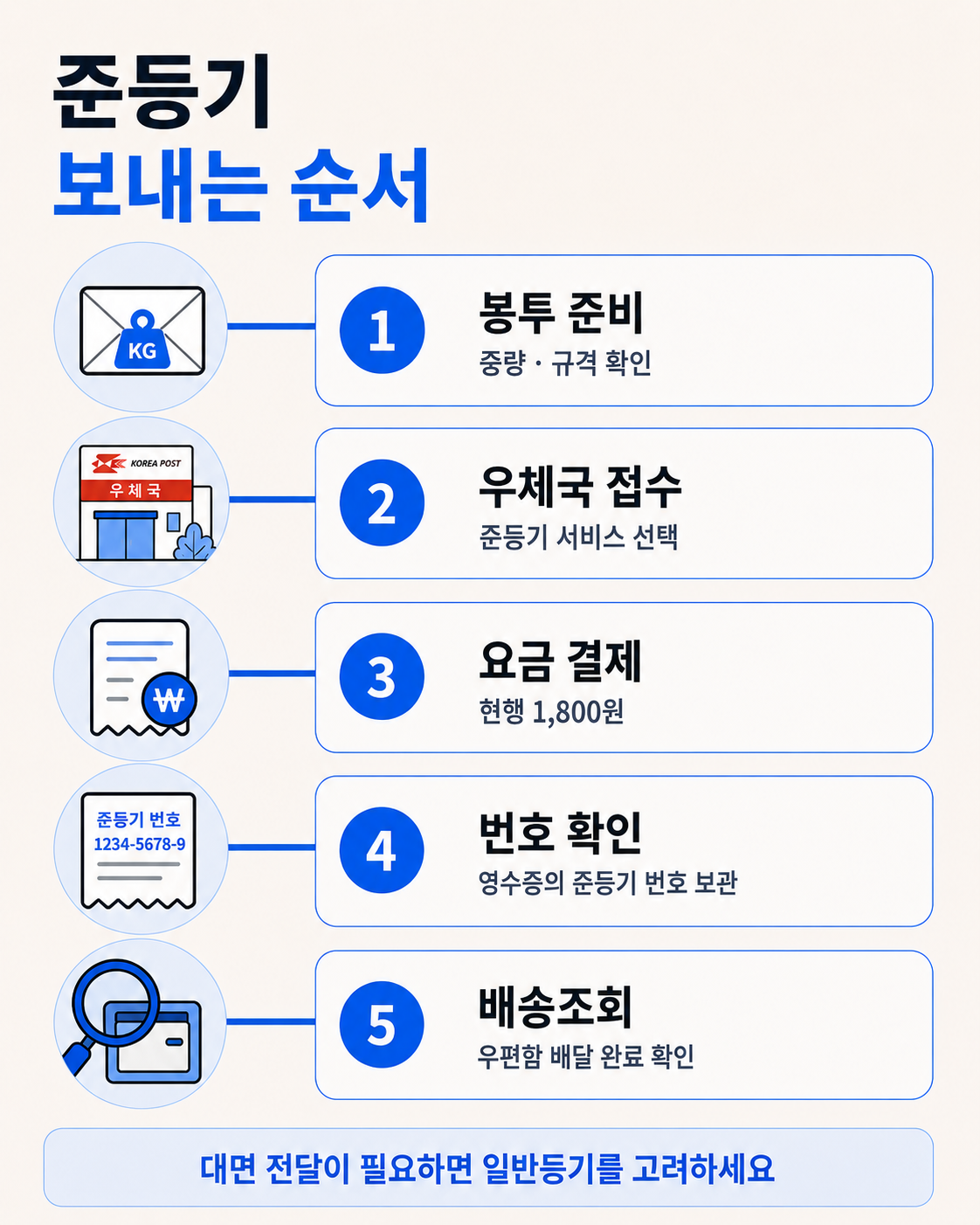 준등기 보내는 순서 단계별 안내