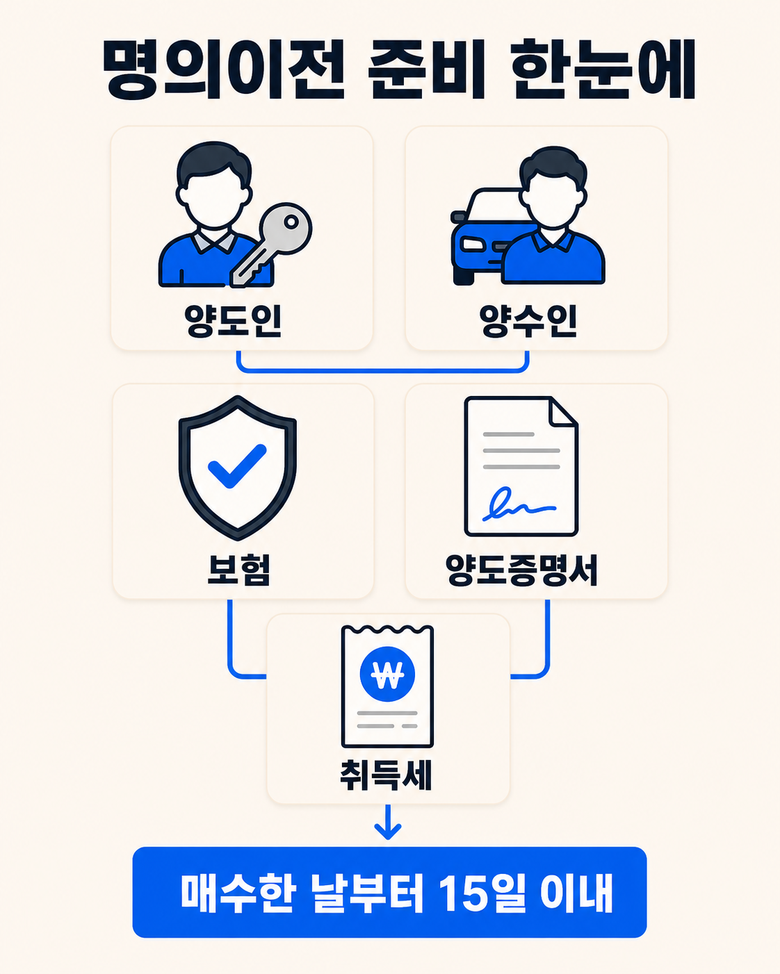 자동차 명의이전 하는 법|중고차 개인거래 준비서류·비용 핵심 정보