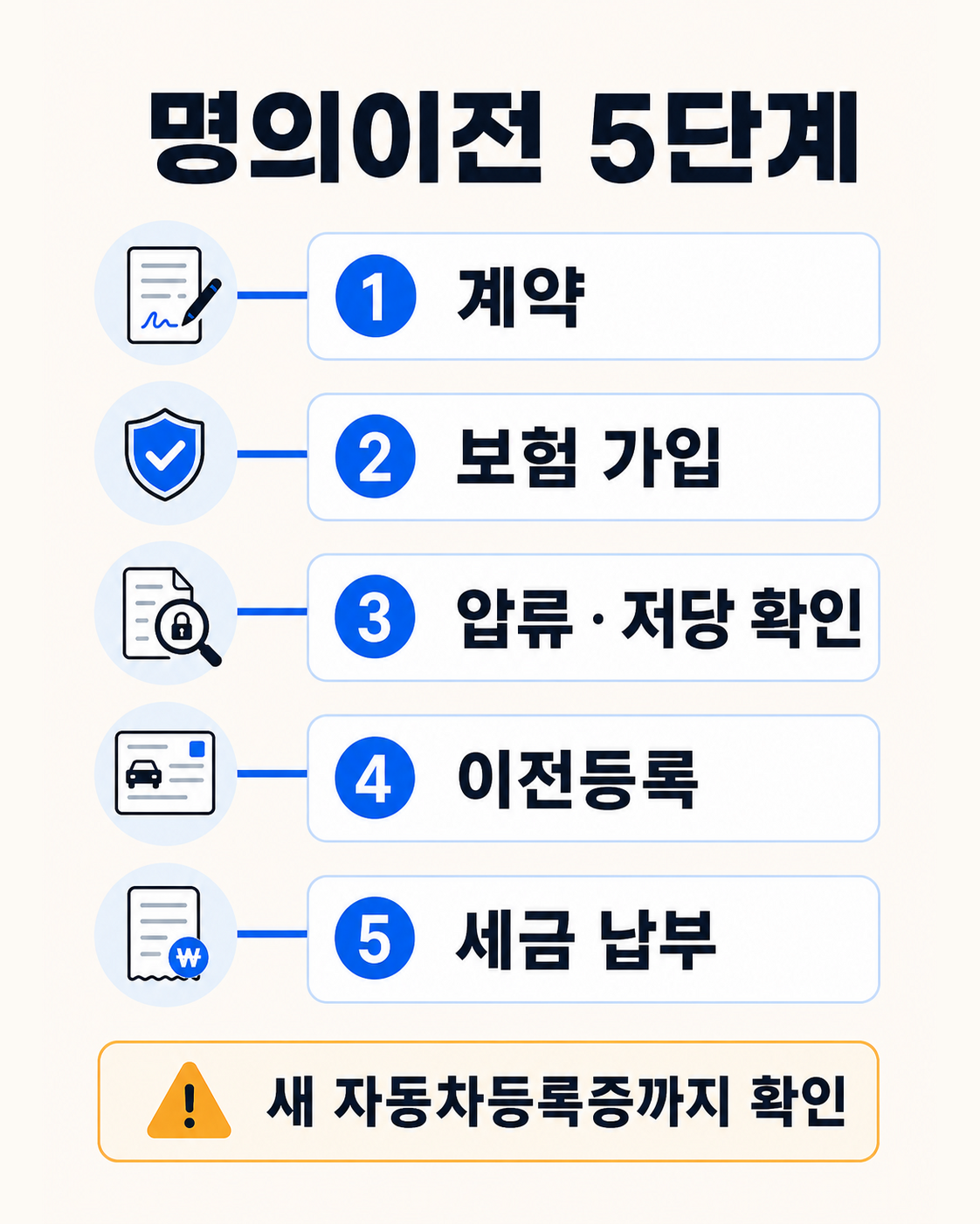 자동차 명의이전 하는 법|중고차 개인거래 준비서류·비용 이용 방법