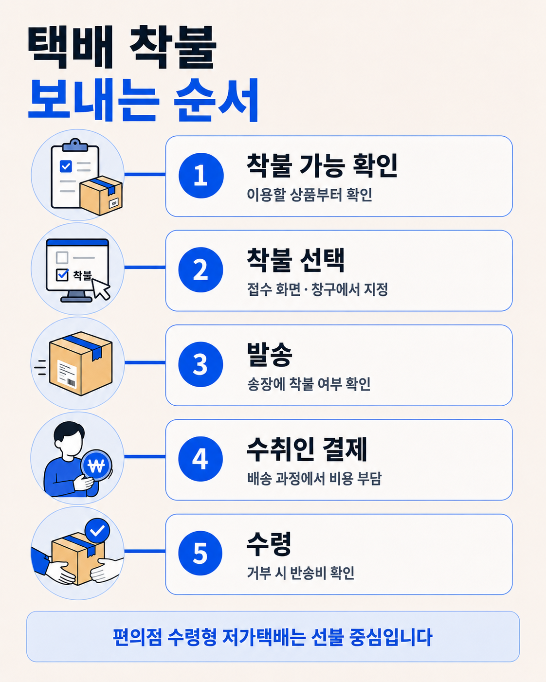 택배 착불 보내는 순서 단계별 안내