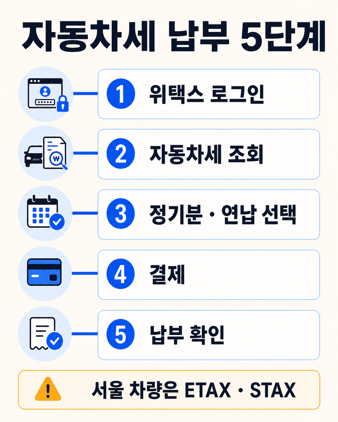 자동차세 조회·납부방법|위택스 연납·납부기간 총정리 이용 방법