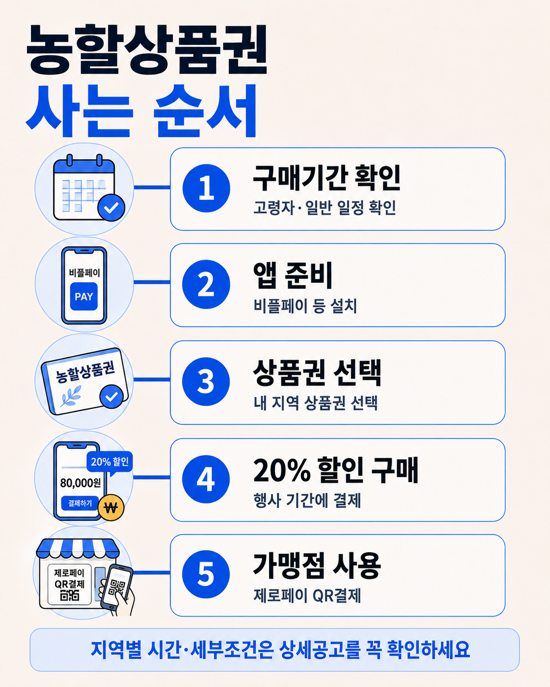 2026 추석 농할상품권 20% 마트 농축산물 최대 40% 전통시장 온누리 30% 환급 비교