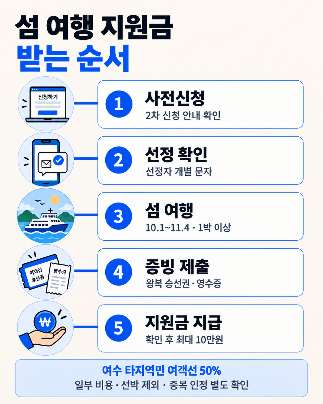 2026 섬 여행 경비 최대 10만원 지원|9월 8일 신청·대상·여수 50% 할인 이용 방법