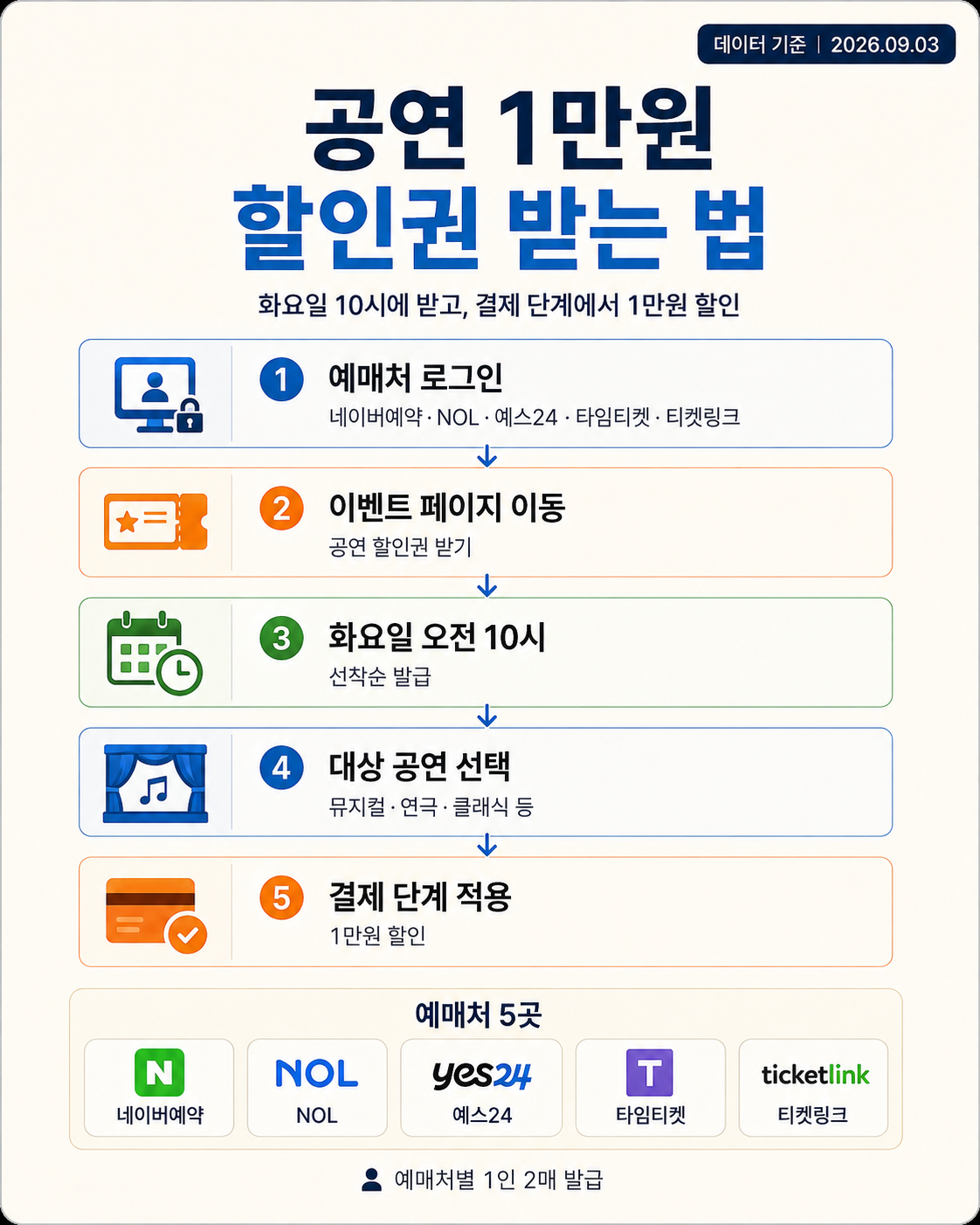 공연 1만원 할인권 받는 법 5단계와 예매처 5곳