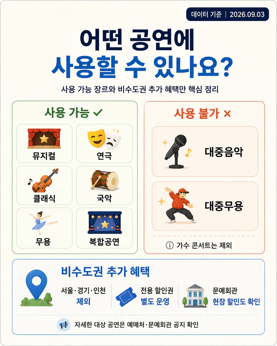 공연 1만원 할인권 사용 가능 장르와 비수도권 추가 혜택