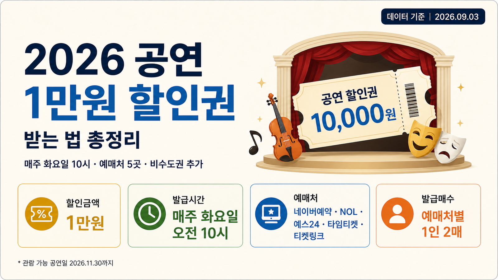 2026 공연 1만원 할인권 받는 법|화요일 10시·예매처 5곳·비수도권 추가
