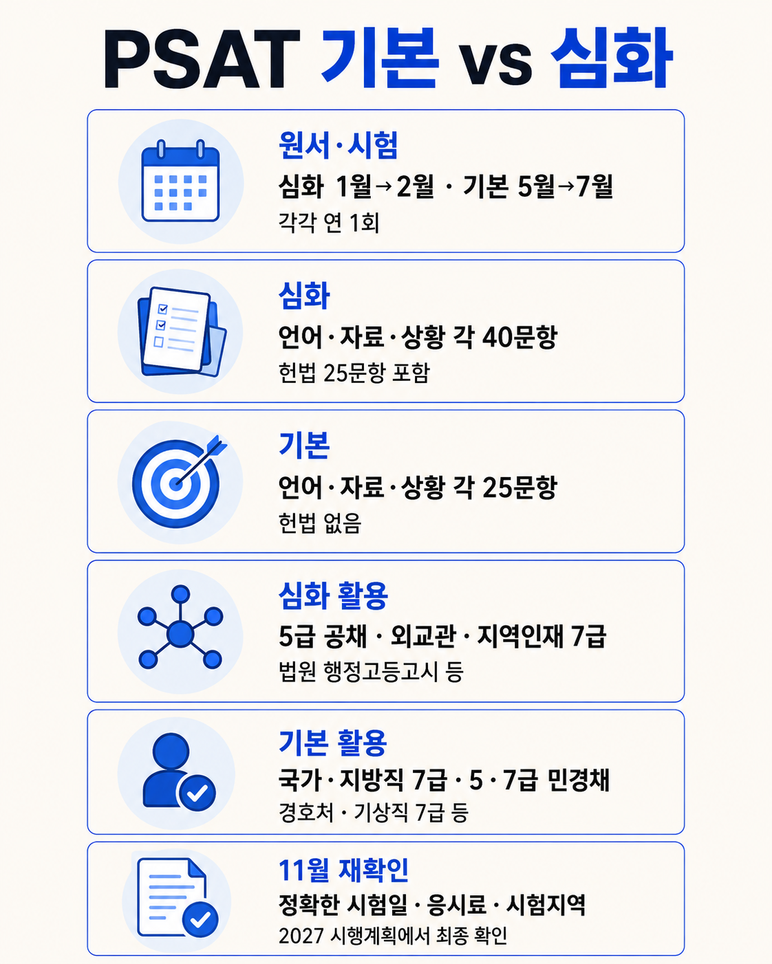 2027 PSAT 기본과 심화 일정·문항·활용시험 비교