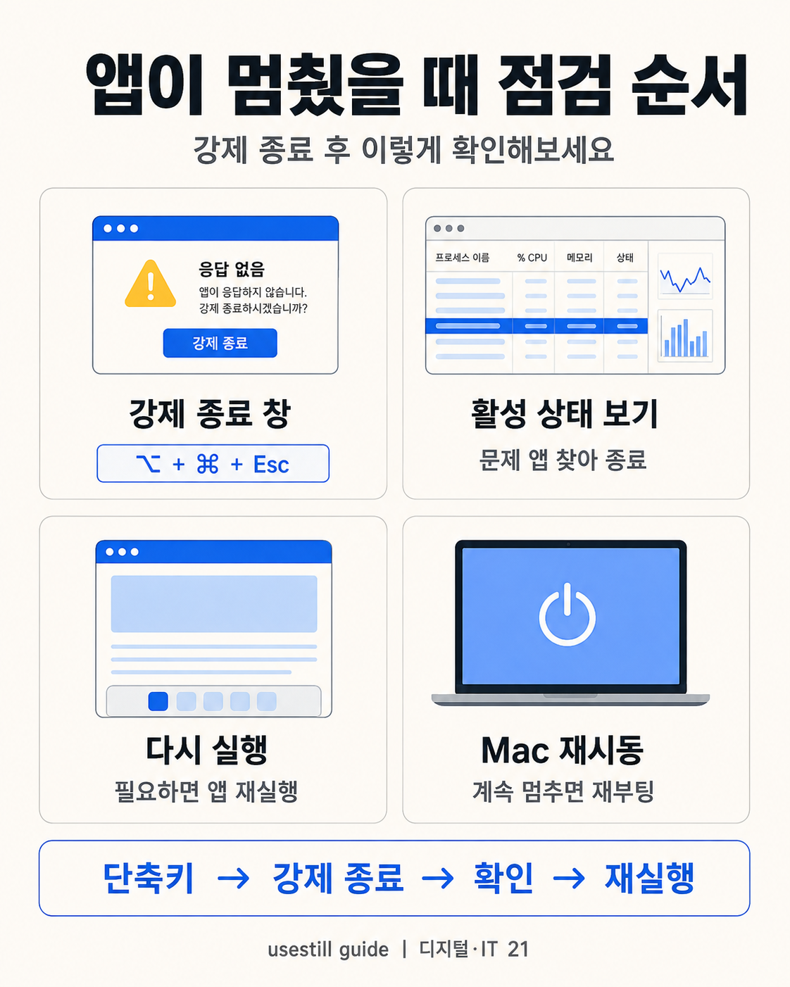 맥북 앱 강제 종료부터 활성 상태 보기 재시동 전원 버튼까지 확인 순서