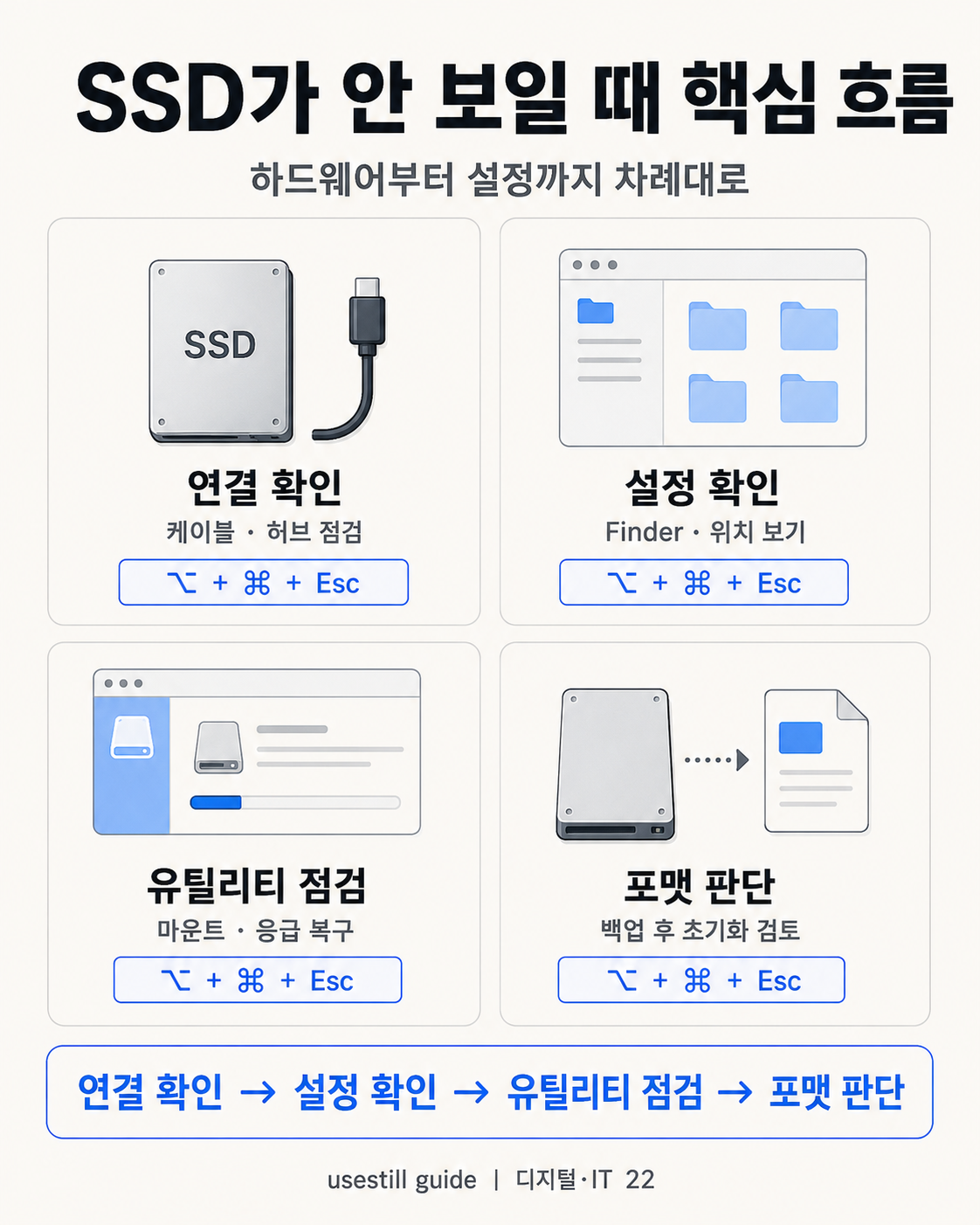 맥북 외장 디스크용 APFS ExFAT NTFS 차이와 포맷 전 데이터 삭제 경고
