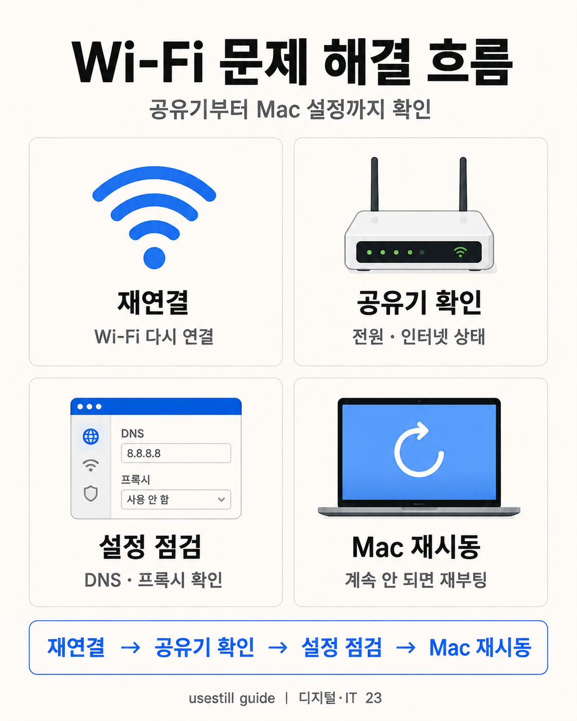 맥북 문제와 공유기 인터넷 문제를 구분하는 방법