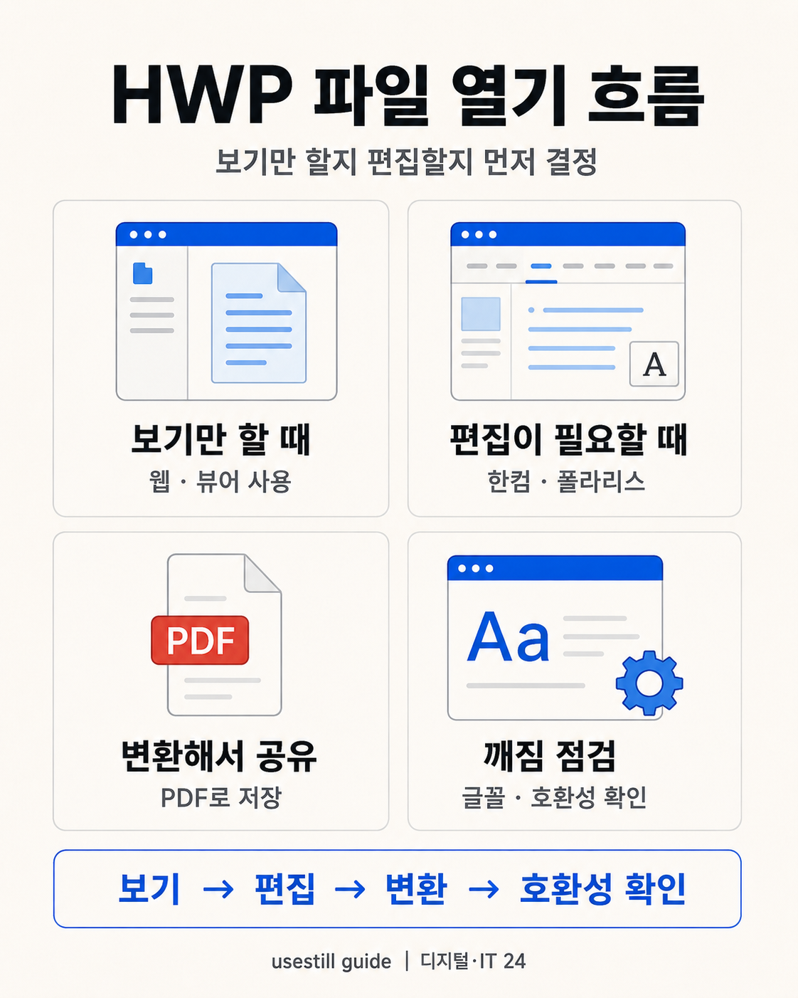 HWP HWPX 문서의 글꼴 표 수식 레이아웃 깨짐을 줄이는 체크리스트