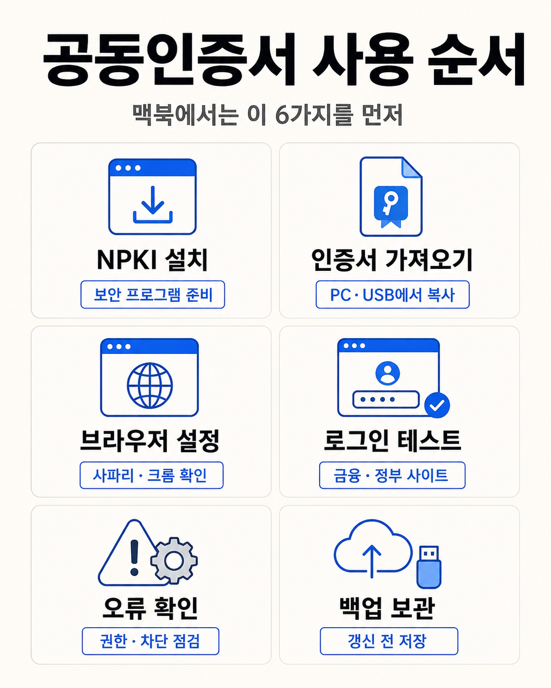 공동인증서 금융인증서 간편인증의 저장 방식과 NPKI 폴더 사용 여부 비교