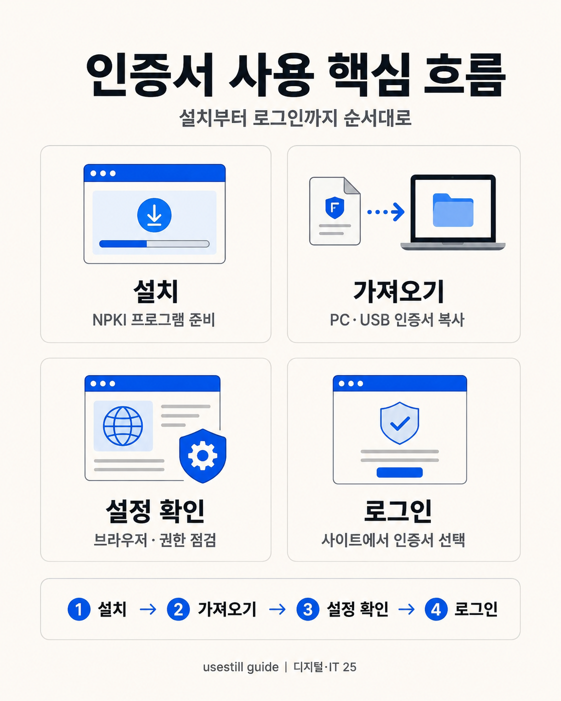 Finder에서 NPKI를 찾고 공식 내보내기와 USB 복사 후 개인키를 보호하는 순서