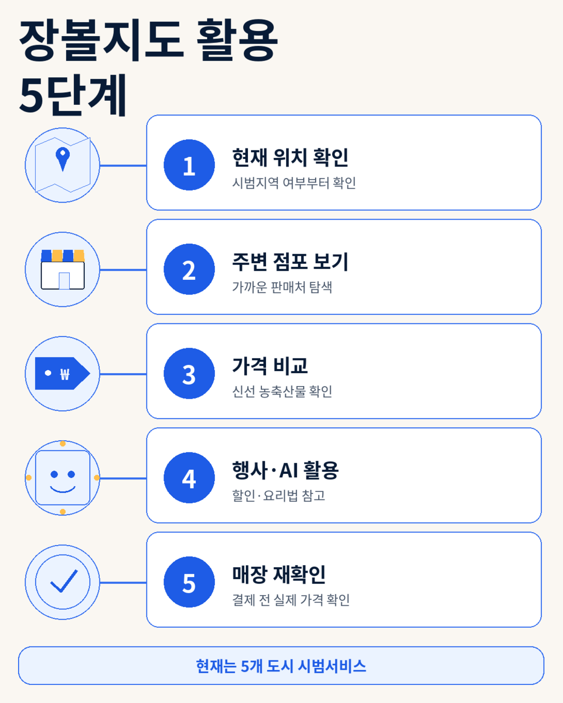 알뜰하게 장볼지도 앱 사용법|수원·원주·청주·전주·창원 농축산물 가격 비교 확인 절차 안내