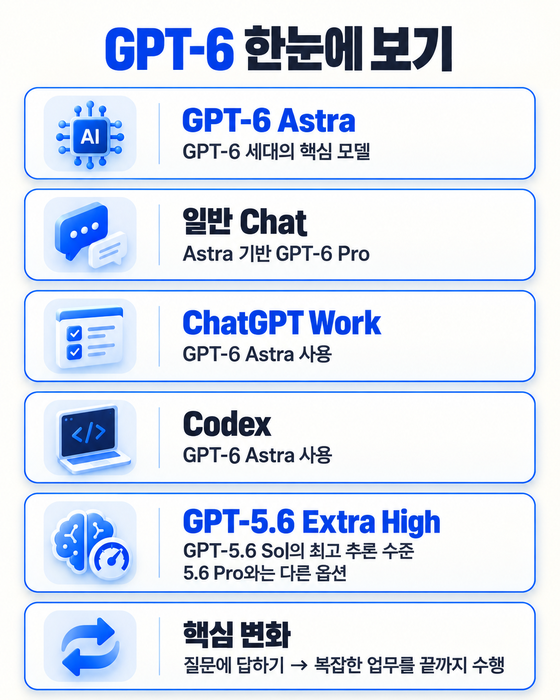ChatGPT GPT-6 출시|GPT-5.6 차이·6 Pro 주 50회·Work/Codex 총정리 핵심 정보