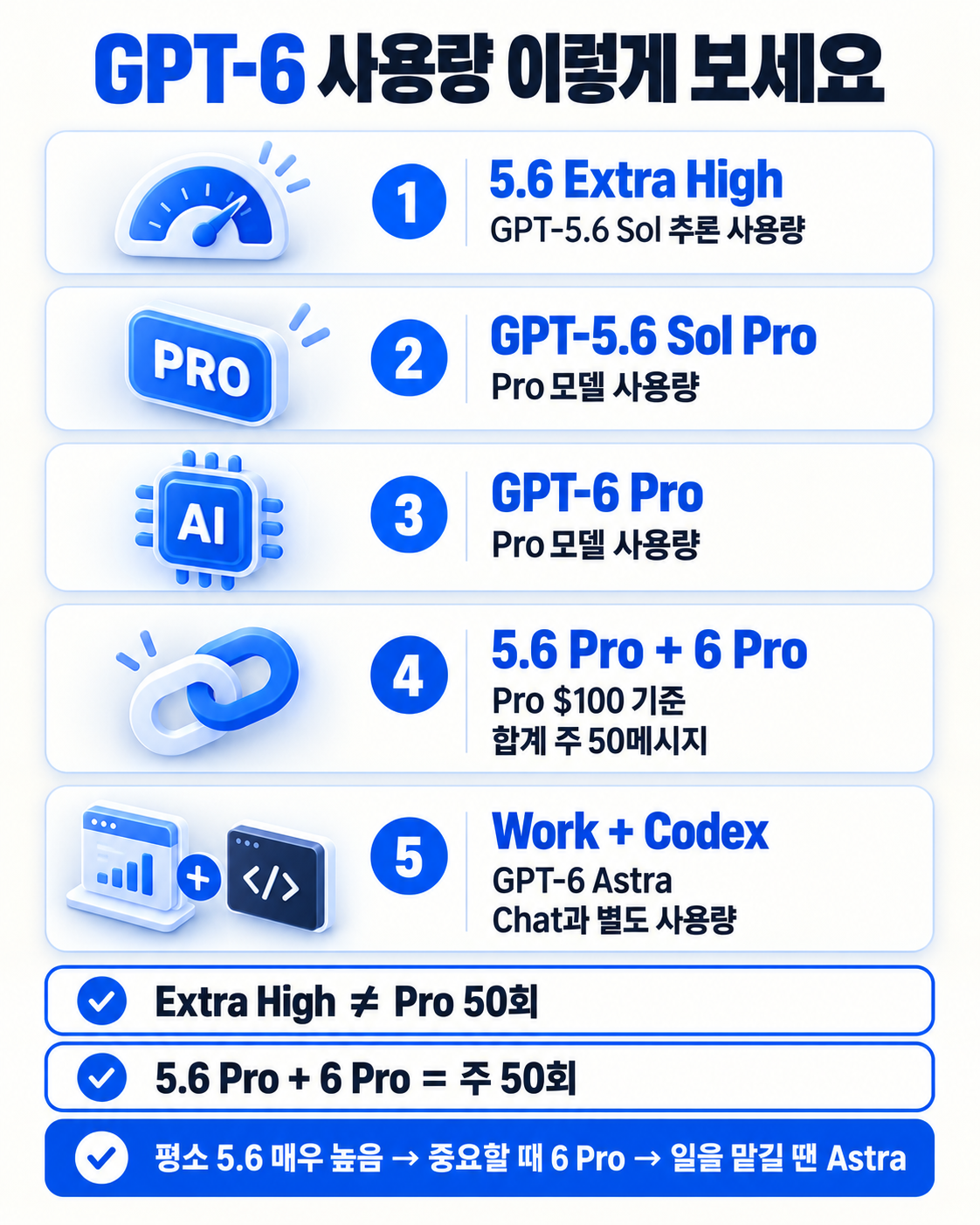 ChatGPT GPT-6 출시|GPT-5.6 차이·6 Pro 주 50회·Work/Codex 총정리 이용 방법