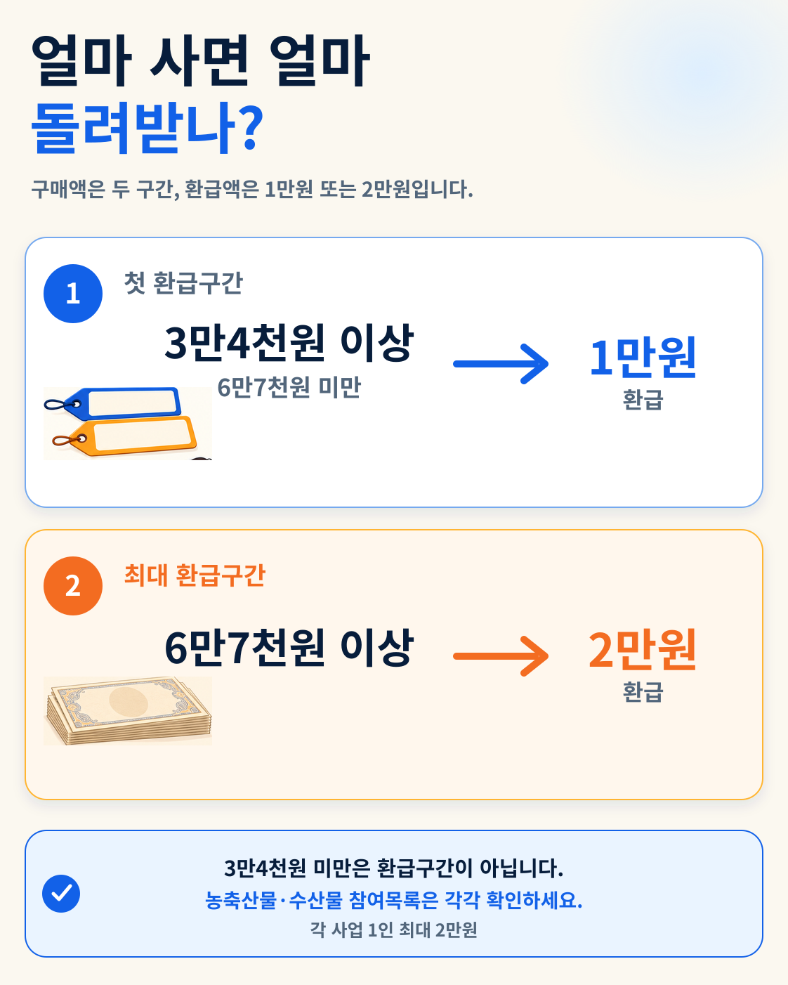 2026 추석 전통시장 온누리상품권 30% 환급|3만4천원·6만7천원 기준 핵심 정보