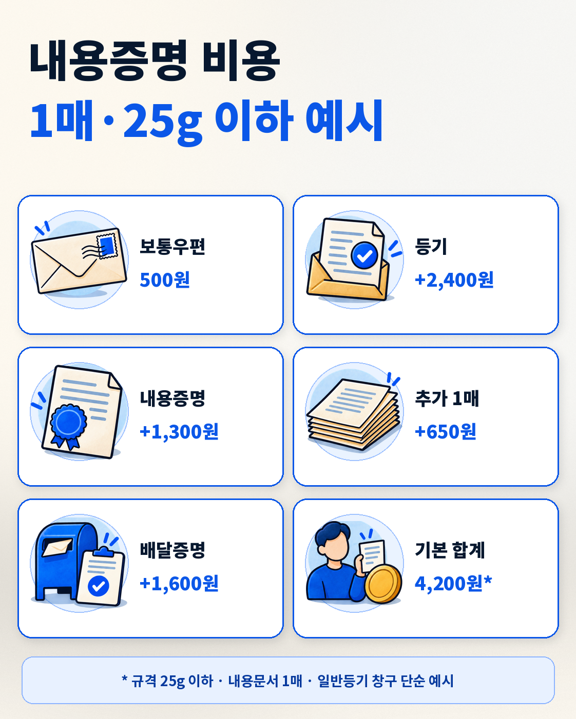 내용증명 보내는 법|인터넷·우체국 접수·비용·작성방법 총정리 핵심 정보