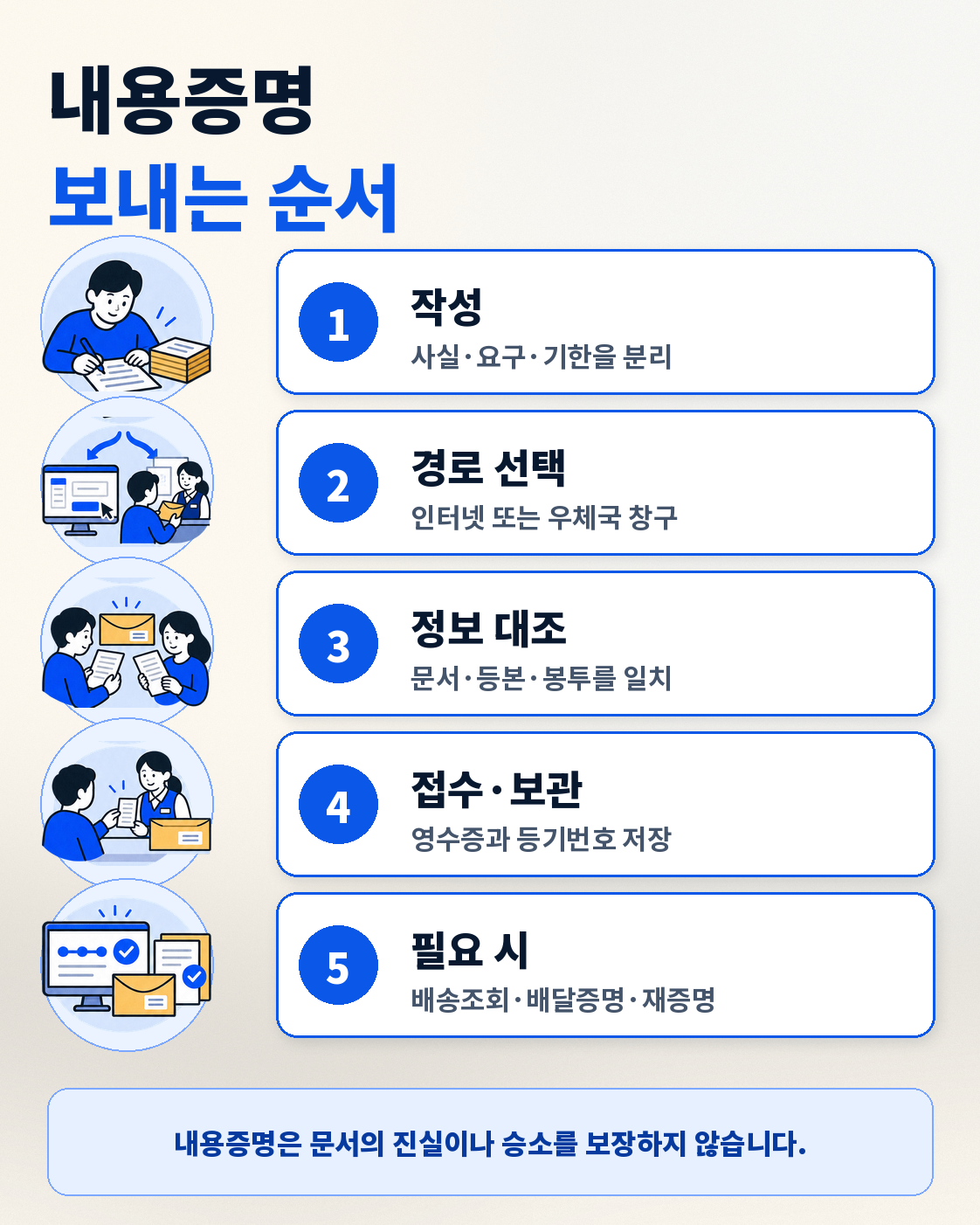 내용증명 보내는 법|인터넷·우체국 접수·비용·작성방법 총정리 이용 방법