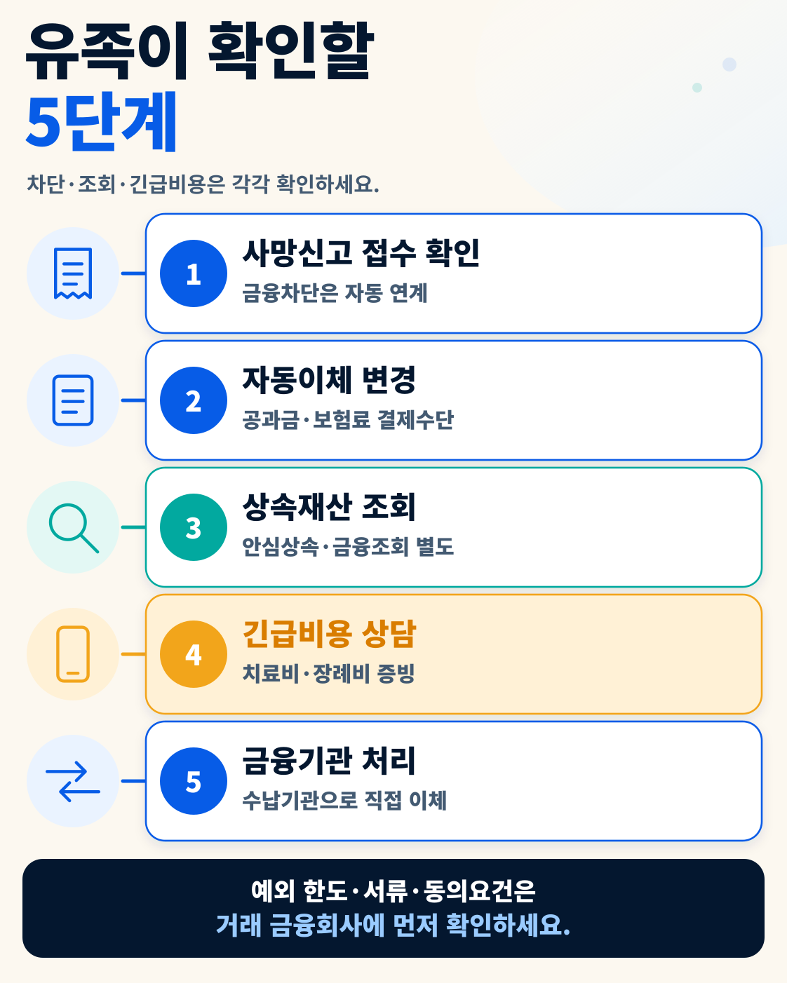 2026 사망신고 다음 날 금융거래 차단|장례비·치료비 예외 인출 이용 방법