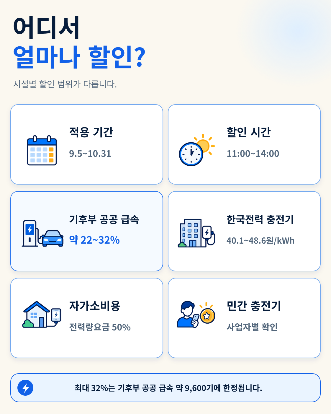 2026 가을 전기차 충전요금 할인｜주말 11~14시 최대 32% 조건 핵심 정보