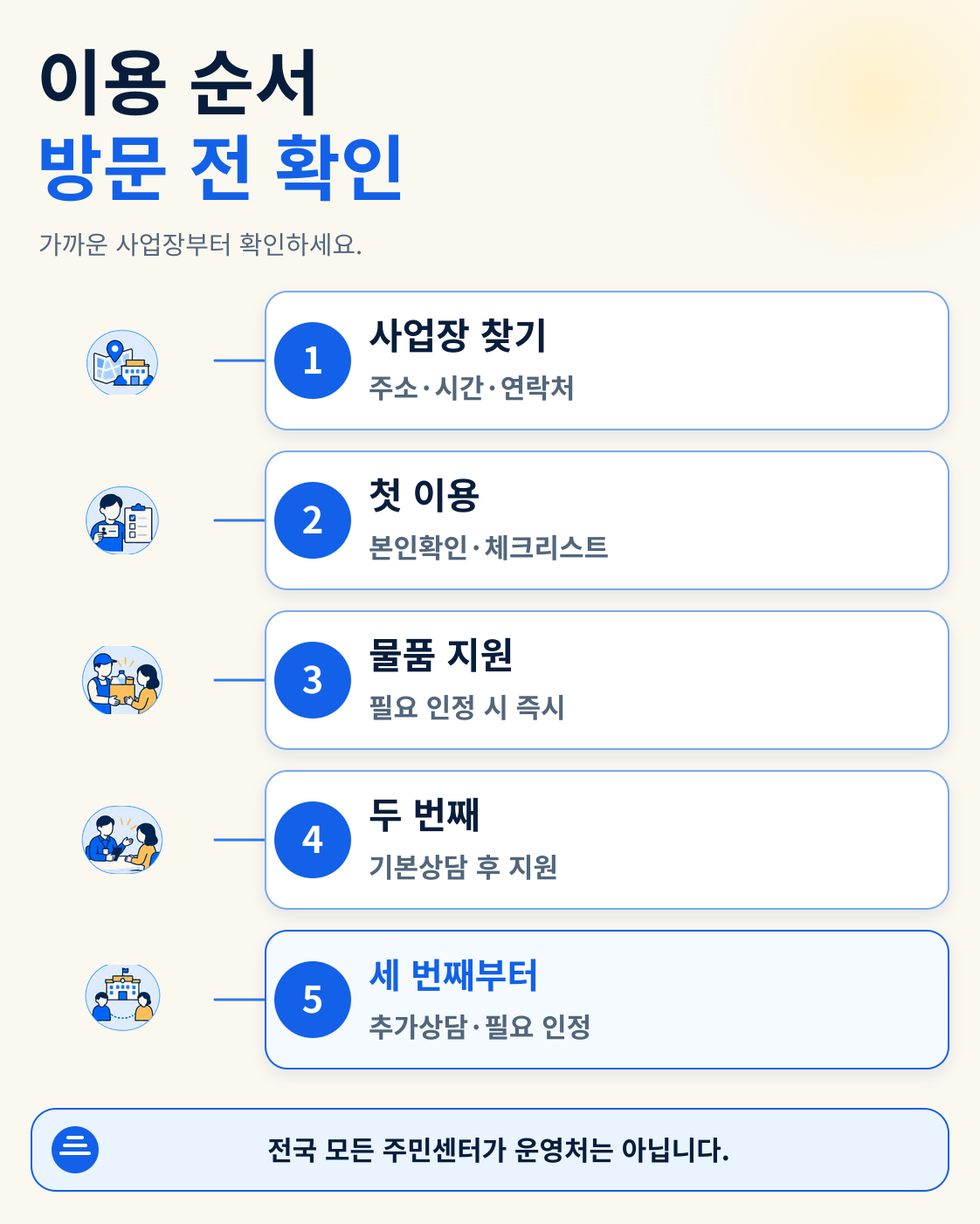 그냥드림 전국 확대|소득증빙 없이 먹거리·생필품 받는 방법 이용 방법
