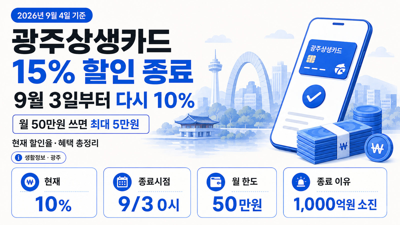 광주상생카드 15% 할인 종료｜9월 3일부터 다시 10%, 50만원 혜택은?