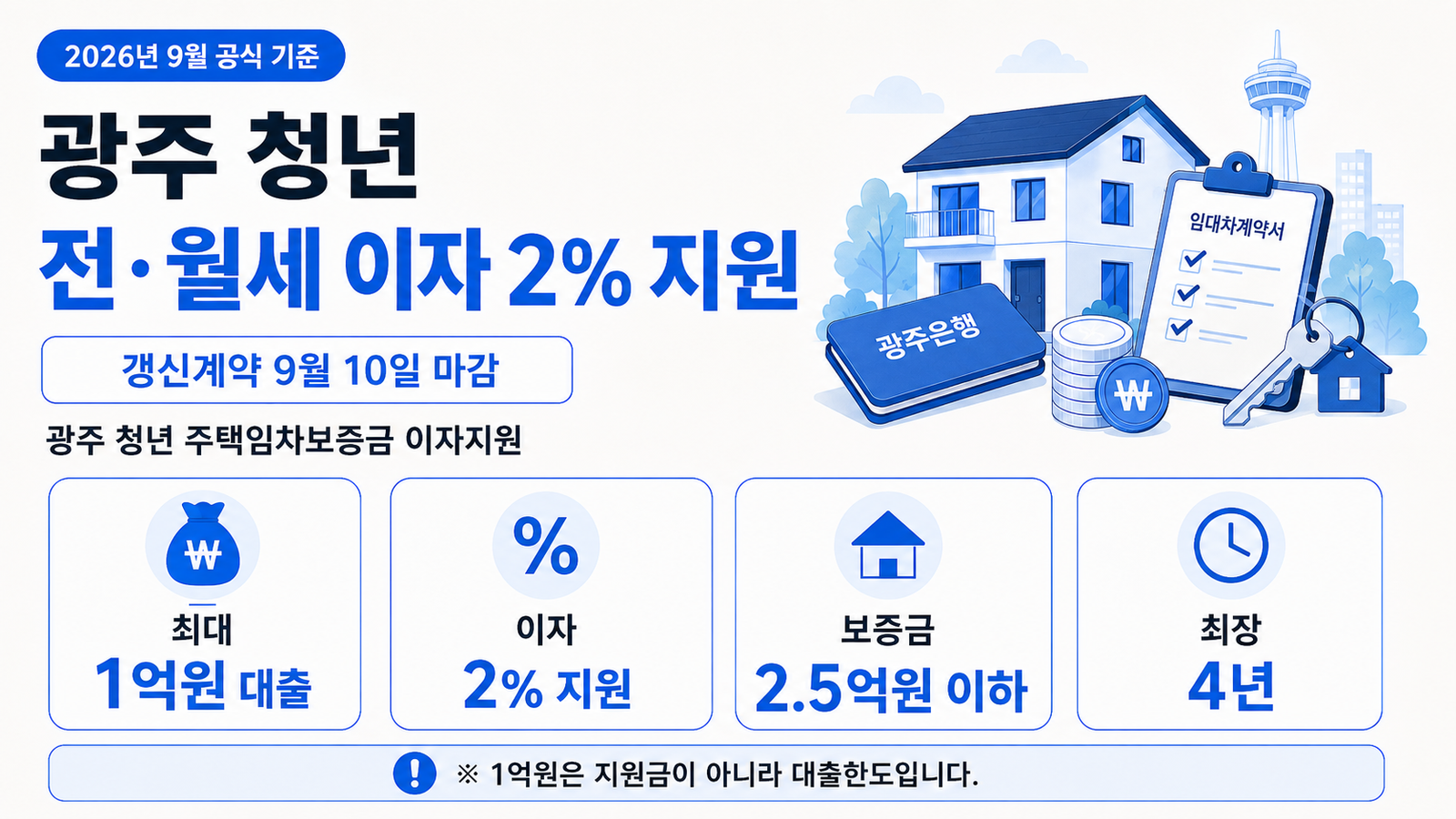광주 청년 임차보증금 이자 2% 지원｜9월 10일 마감·대출한도 1억원