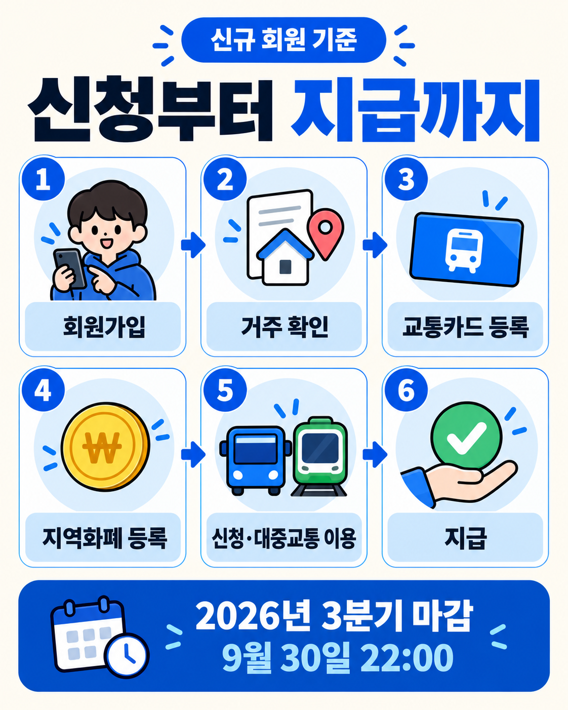 경기도 어린이 청소년 교통비|분기 6만원·연 24만원 신청방법 이용 방법