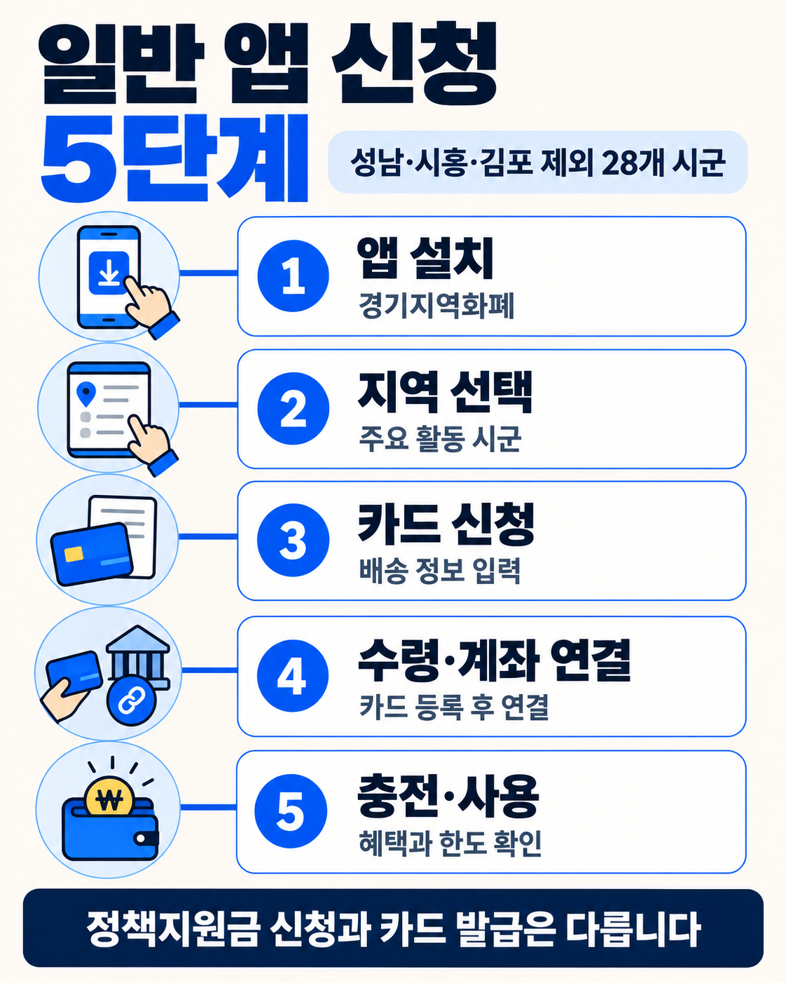 경기지역화폐 신청방법|카드발급·등록·충전, 성남·시흥·김포 차이 핵심 정보