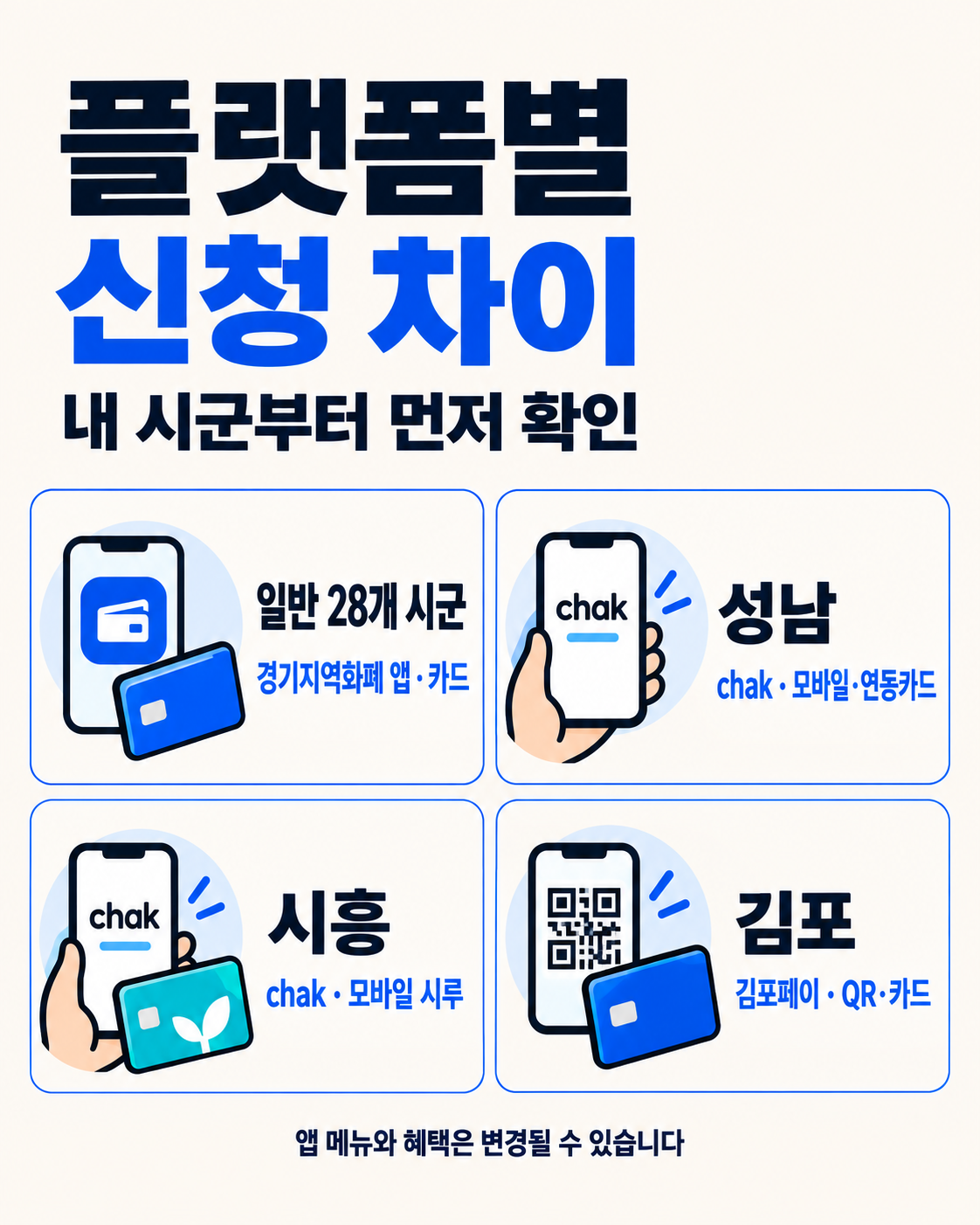 경기지역화폐 신청방법|카드발급·등록·충전, 성남·시흥·김포 차이 이용 방법