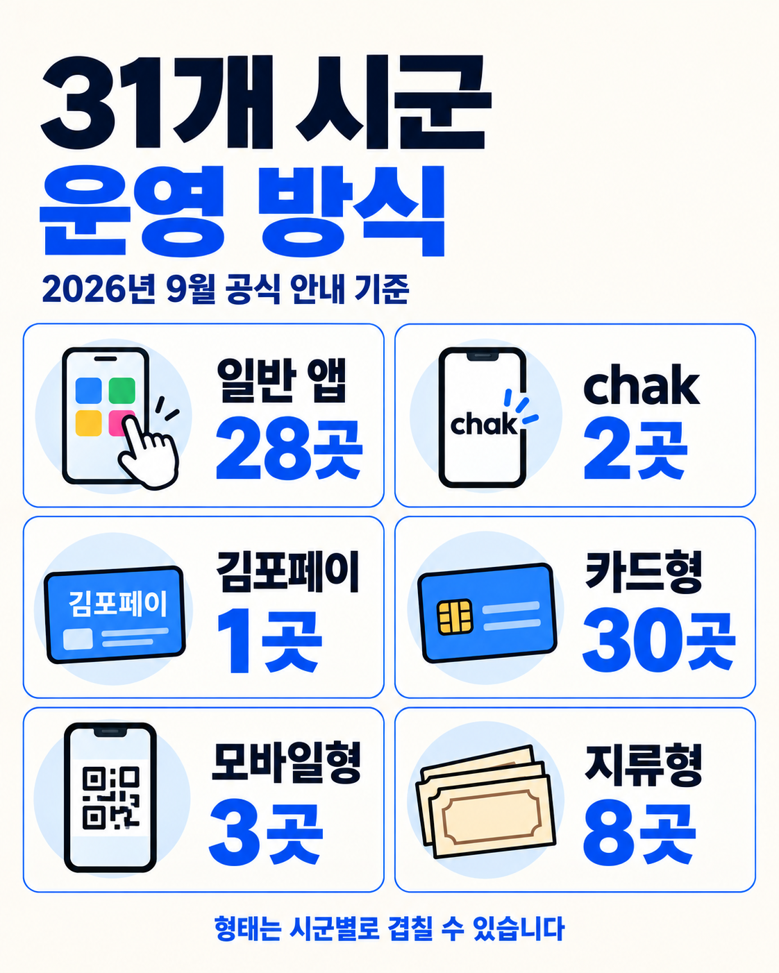 2026 경기지역화폐 총정리|31개 시군 이름·앱·운영방식 한눈에 핵심 정보