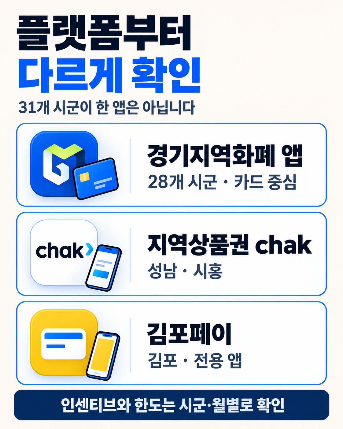 2026 경기지역화폐 총정리|31개 시군 이름·앱·운영방식 한눈에 이용 방법