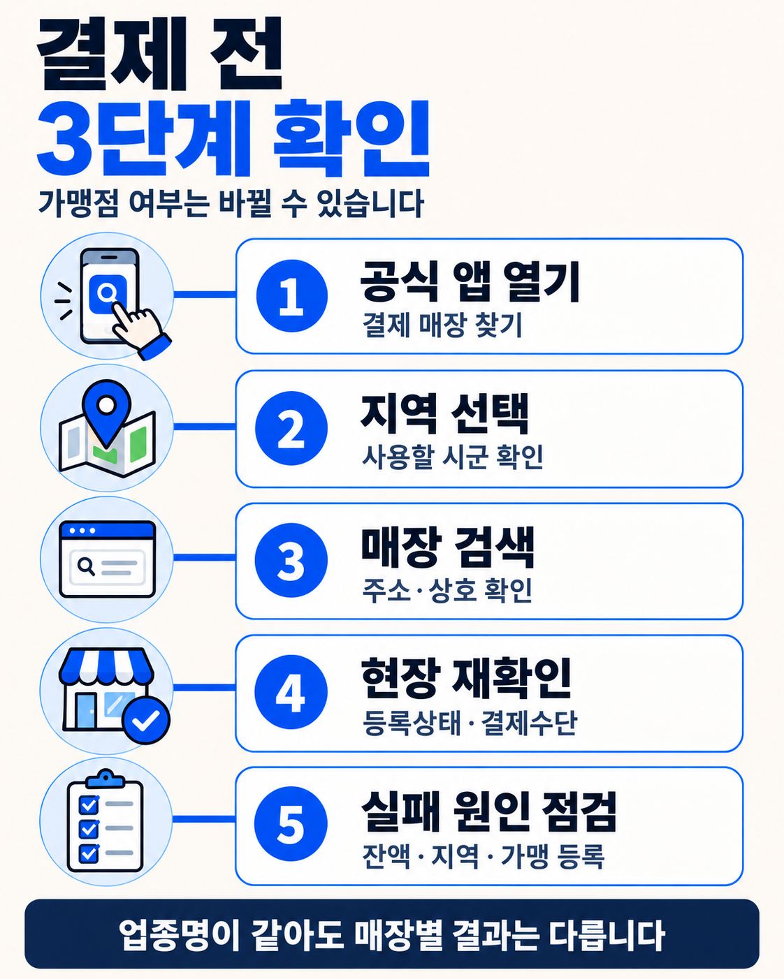 경기지역화폐 사용처|마트·병원·학원·주유소 어디까지 되나 이용 방법