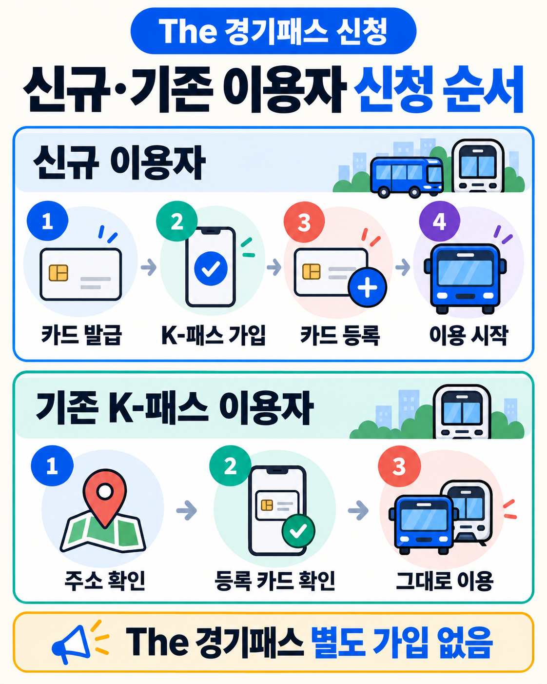 The 경기패스 신청방법｜K-패스 회원가입·카드발급·등록 순서 핵심 정보