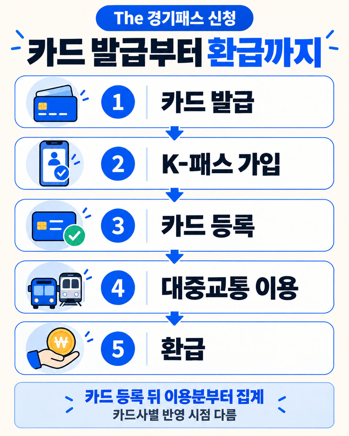The 경기패스 신청방법｜K-패스 회원가입·카드발급·등록 순서 이용 방법