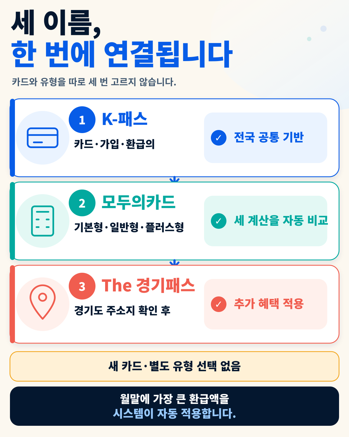 2026 The 경기패스 총정리|9월 K-패스·모두의카드 환급 구조 핵심 정보
