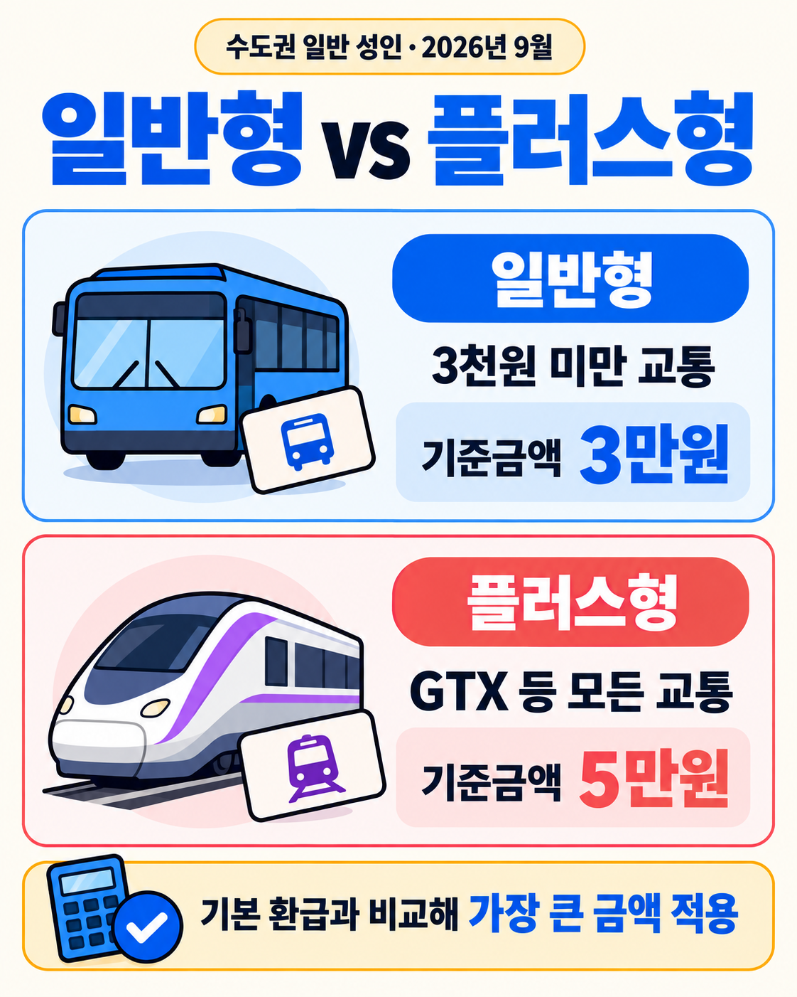 The 경기패스 환급 계산|월 교통비별 실제 부담액·2026년 9월 기준 핵심 정보