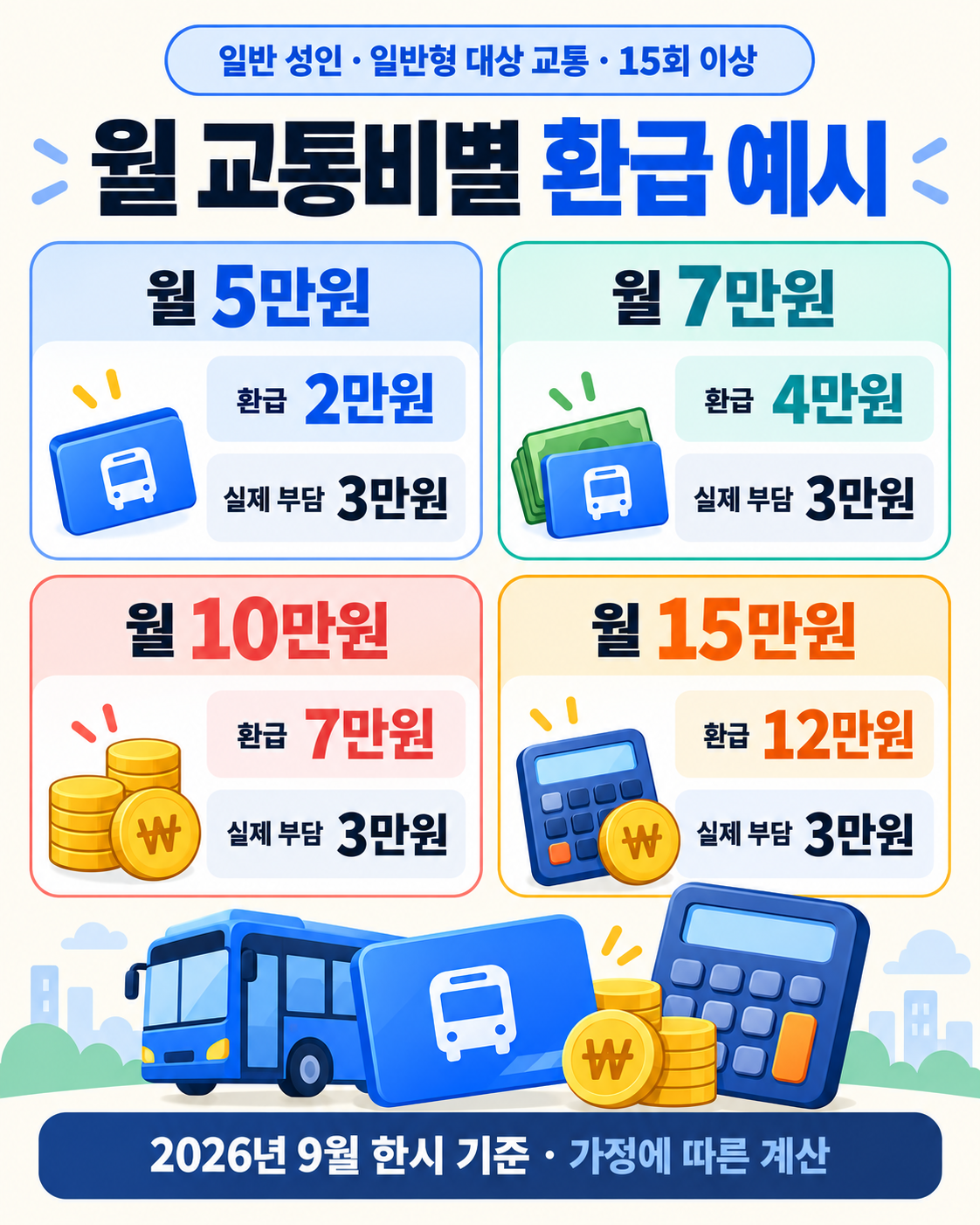 The 경기패스 환급 계산|월 교통비별 실제 부담액·2026년 9월 기준 이용 방법