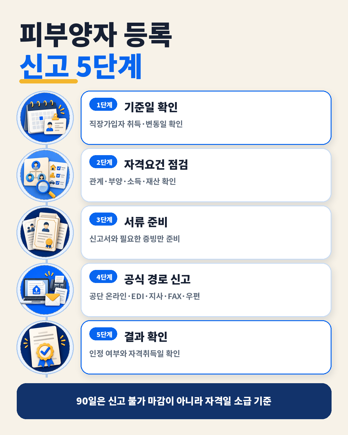 건강보험 피부양자 등록방법|자격조건·신고기한·필요서류 총정리 이용 방법