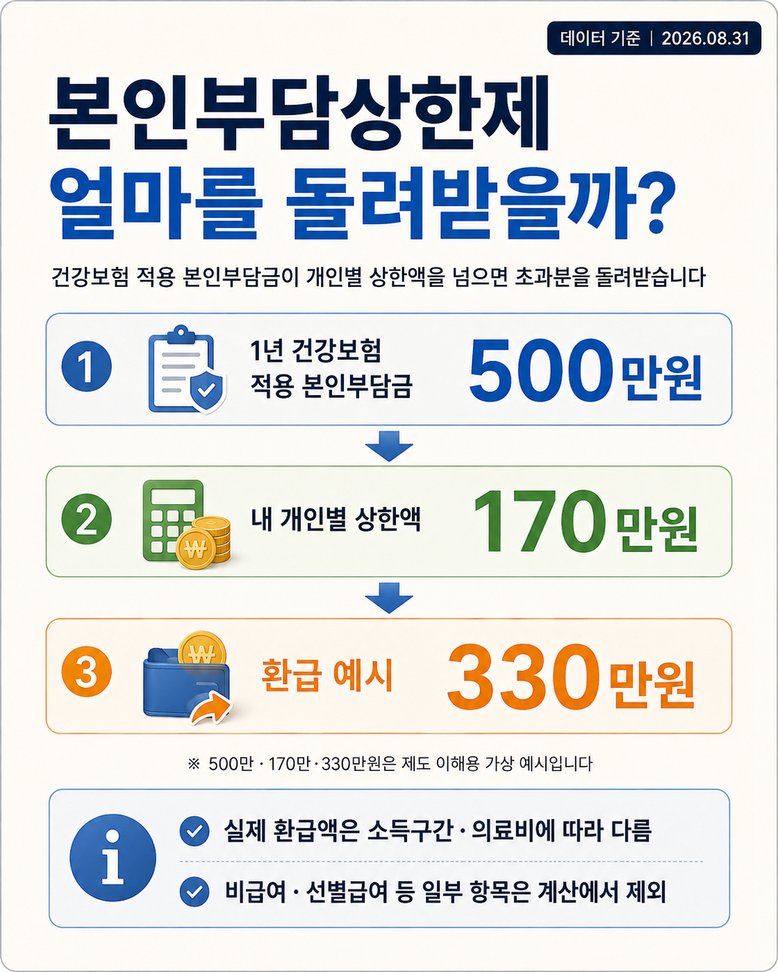 본인부담상한제 환급금 계산 예시 500만원 170만원 330만원