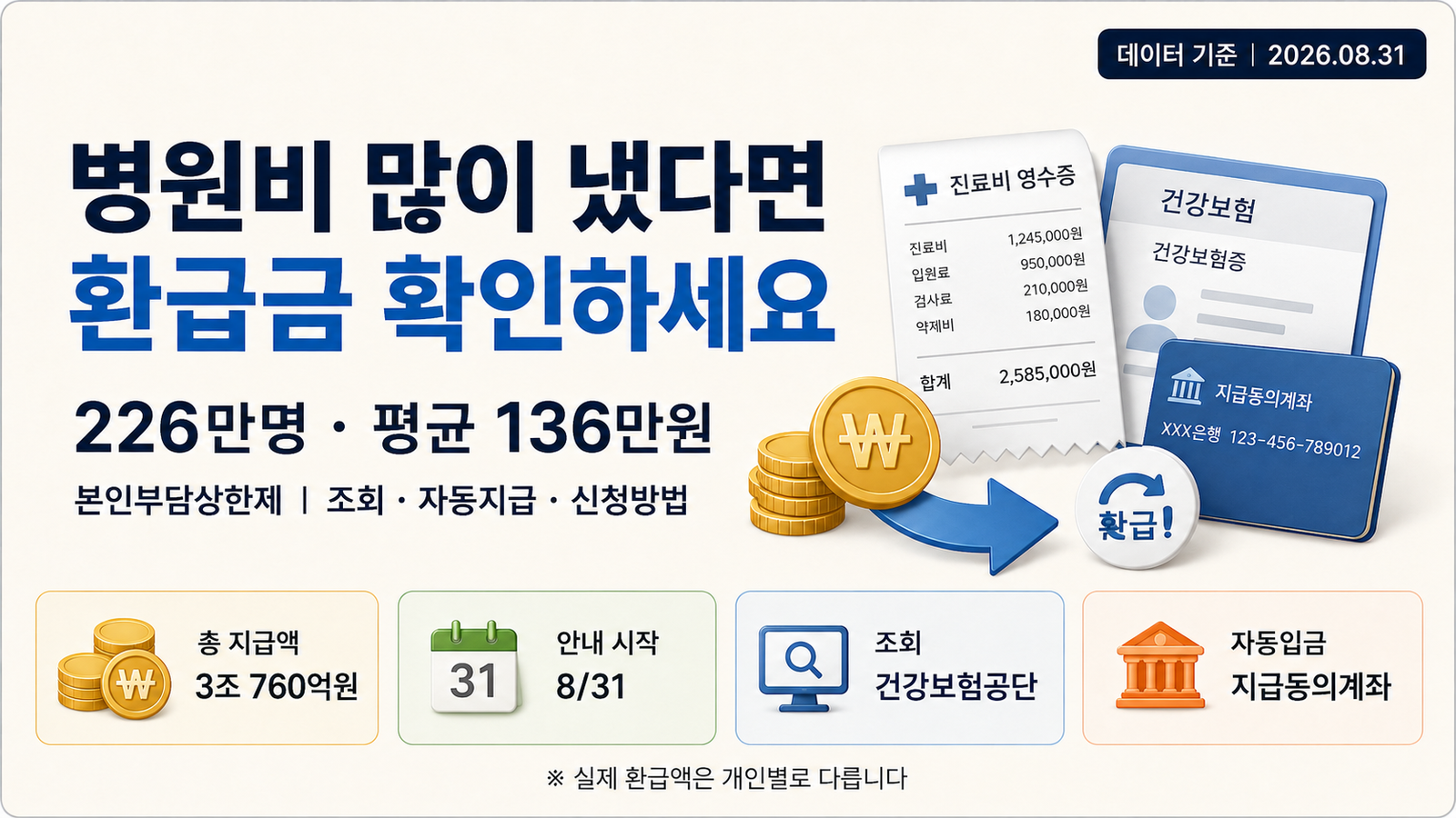 2026 본인부담상한제 환급｜226만명 평균 136만원, 대상·조회·신청방법