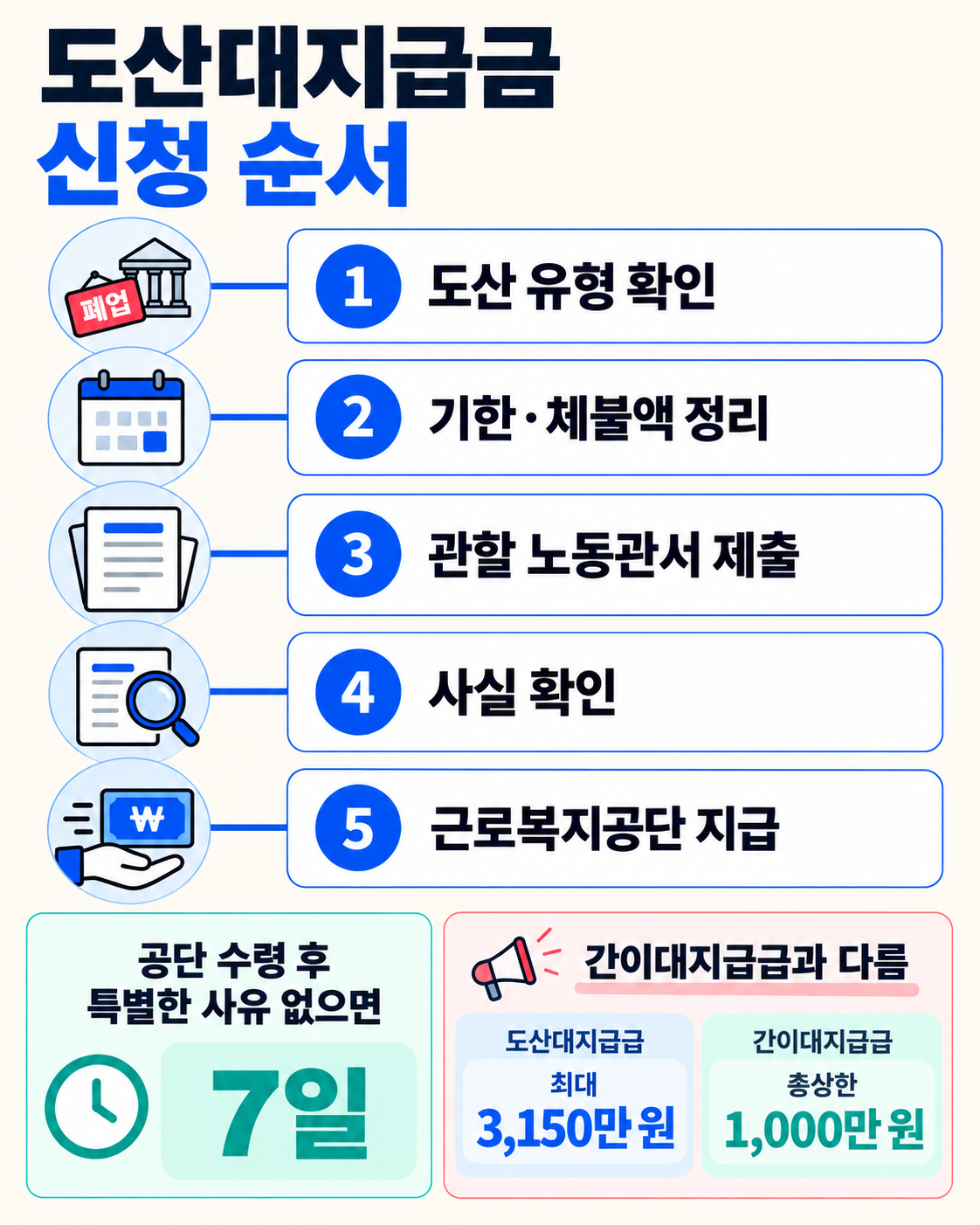 도산대지급금 최대 3150만원|체불임금 6개월 확대·신청방법 이용 방법