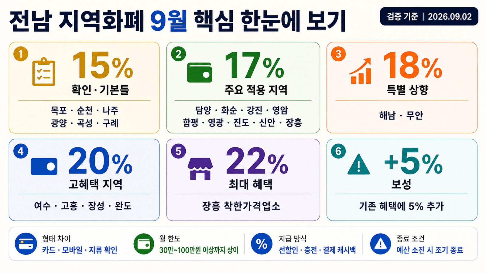 전남 지역화폐 9월 혜택 22개 시군 할인율과 형태별 차이 한눈에 비교