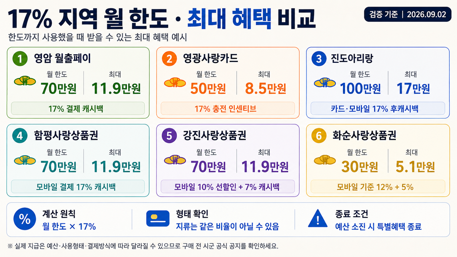 전남 지역화폐 할인율 월 한도 예산 소진 확인 순서 5단계