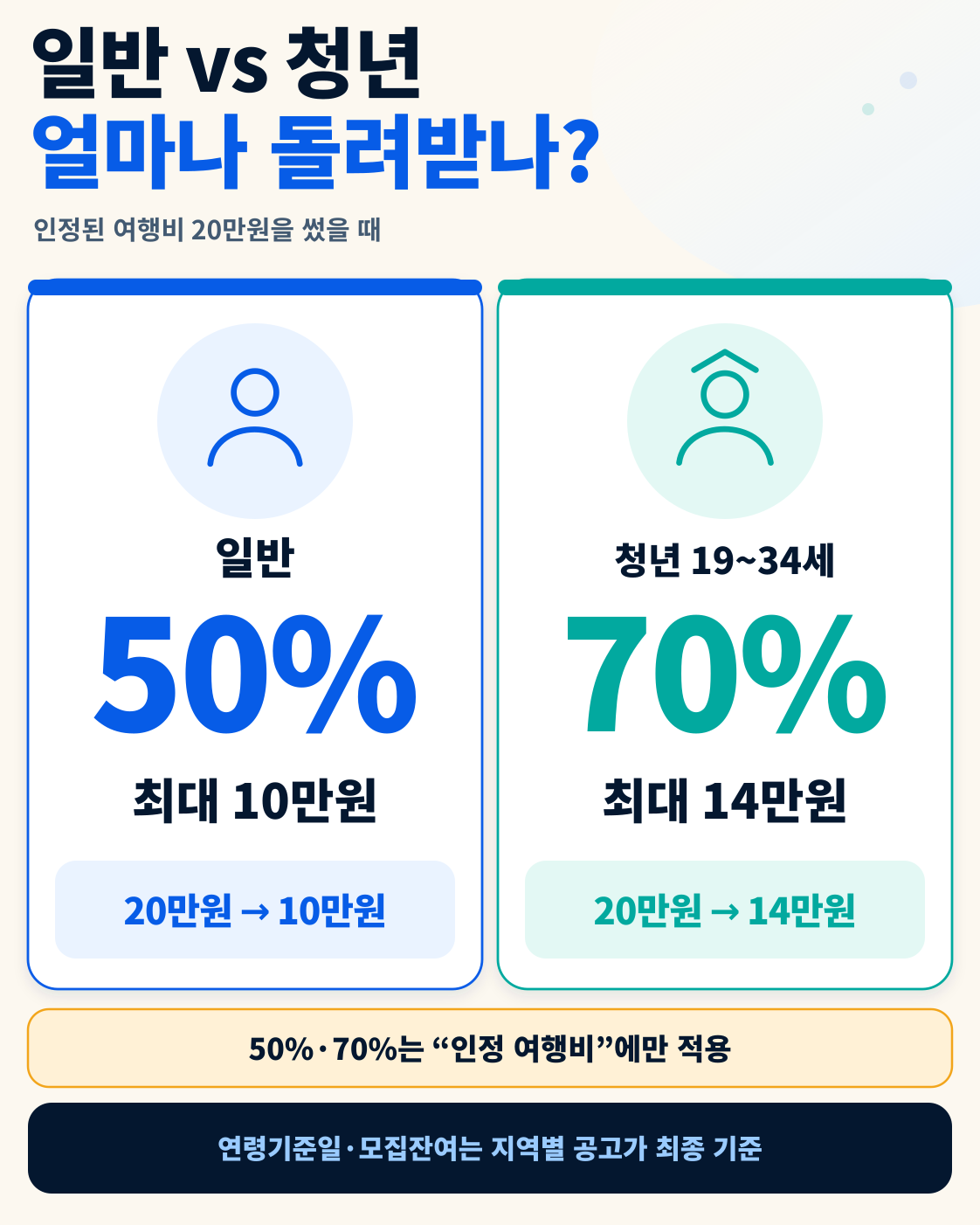 2026 대한민국 반값여행｜9월 신청지역 7곳·청년 최대 14만원 핵심 정보